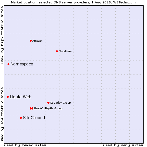 Market position of SiteGround vs. Namespace vs. Liquid Web