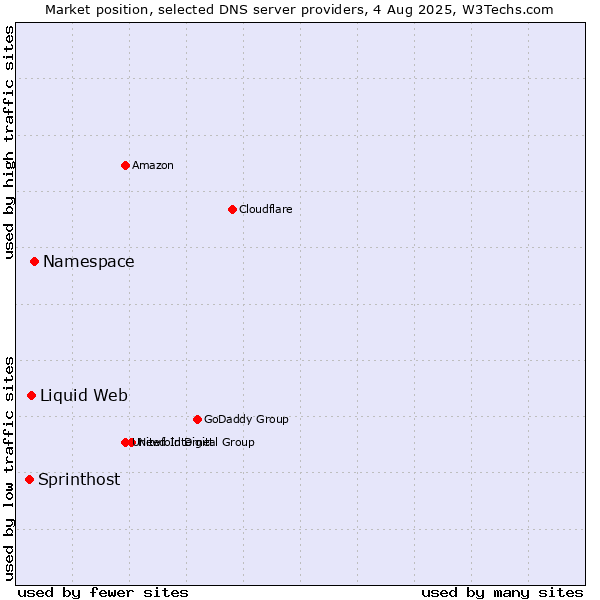 Market position of Namespace vs. Liquid Web vs. Sprinthost