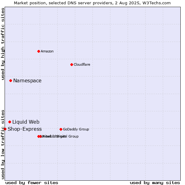 Market position of Namespace vs. Liquid Web vs. Shop-Express