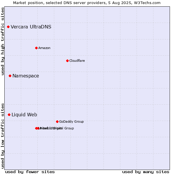 Market position of Namespace vs. Liquid Web vs. Vercara UltraDNS