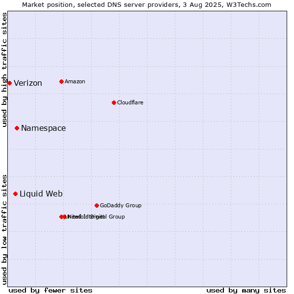 Market position of Namespace vs. Liquid Web vs. Verizon
