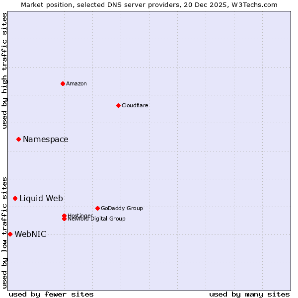 Market position of Namespace vs. Liquid Web vs. WebNIC