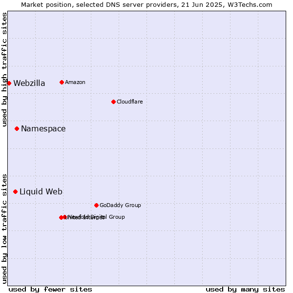 Market position of Namespace vs. Liquid Web vs. Webzilla