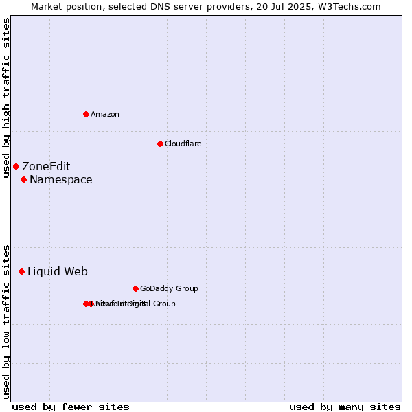 Market position of Namespace vs. Liquid Web vs. ZoneEdit