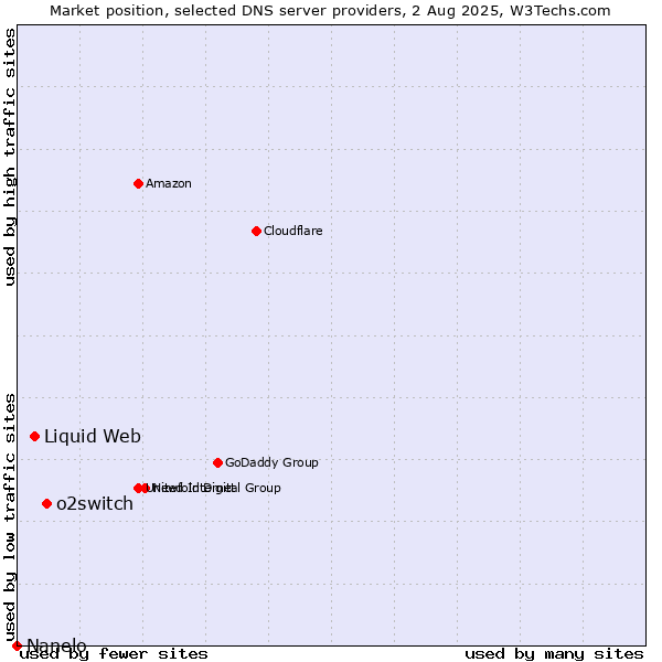 Market position of o2switch vs. Liquid Web vs. Nanelo