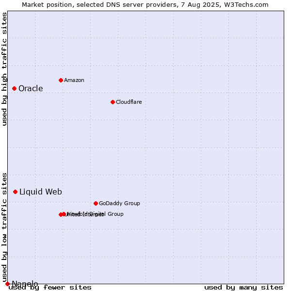 Market position of Liquid Web vs. Oracle vs. Nanelo