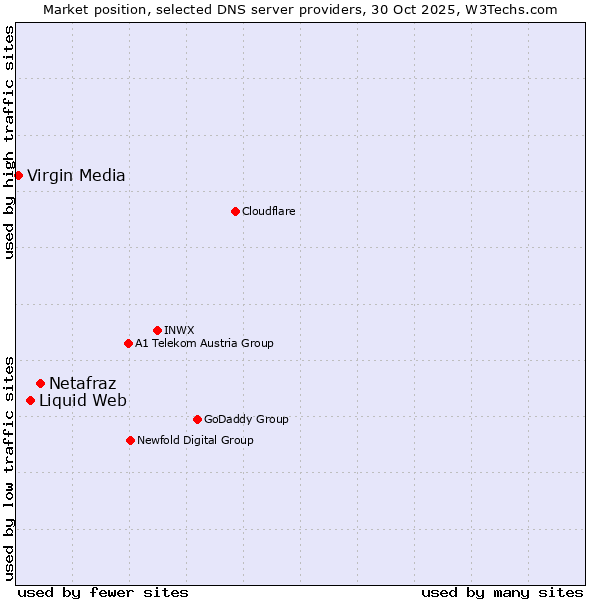 Market position of Netafraz vs. Liquid Web vs. Virgin Media