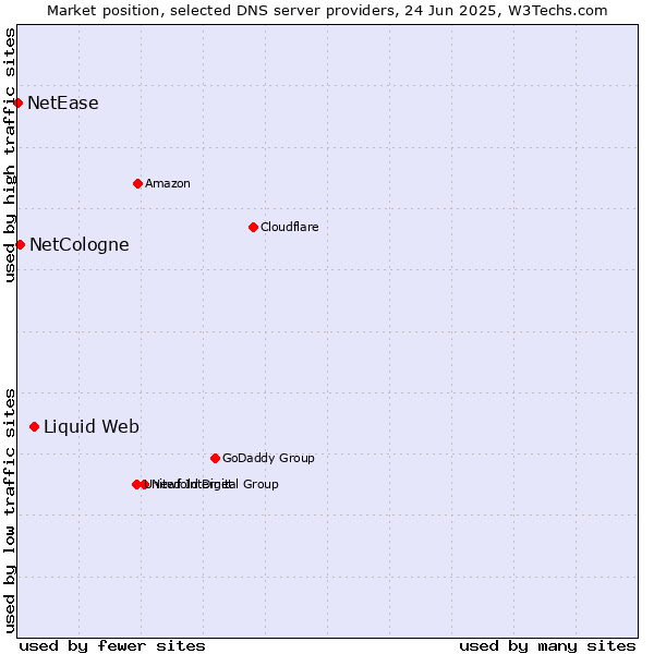 Market position of Liquid Web vs. NetCologne vs. NetEase