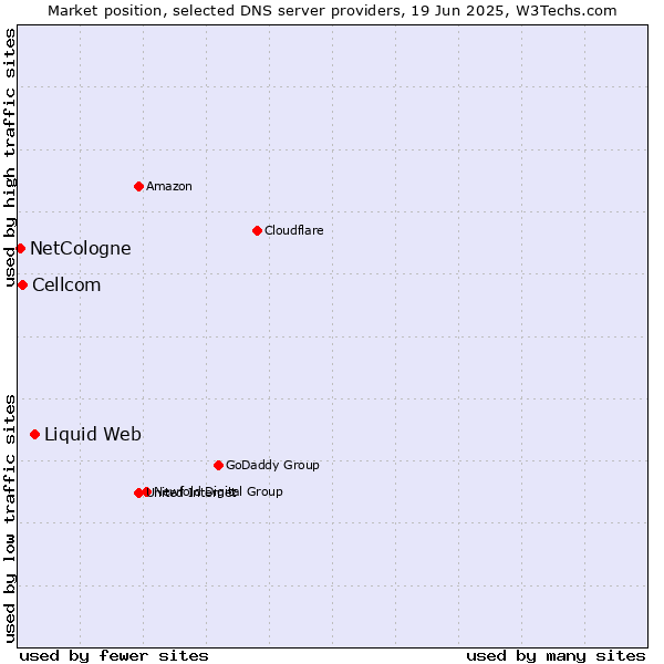Market position of Liquid Web vs. Cellcom vs. NetCologne