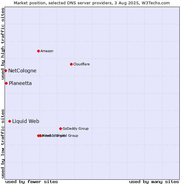 Market position of Liquid Web vs. Planeetta vs. NetCologne