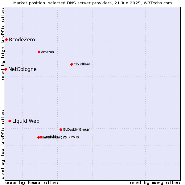 Market position of Liquid Web vs. RcodeZero vs. NetCologne