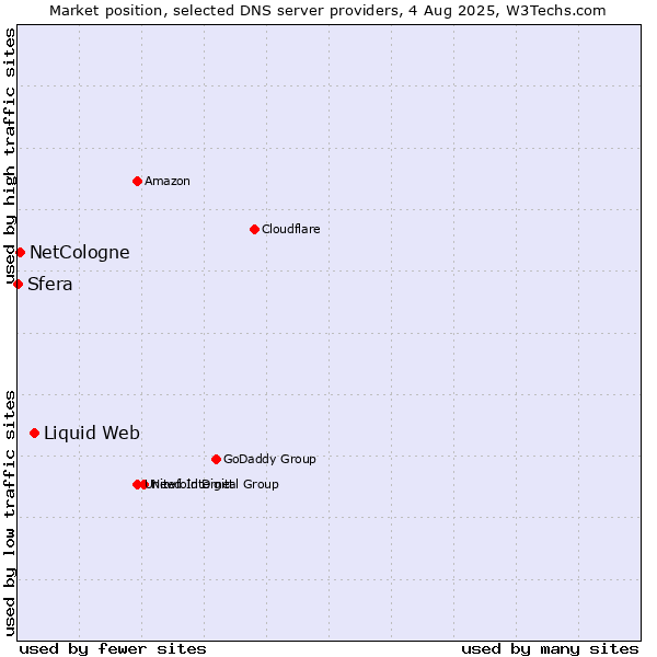 Market position of Liquid Web vs. NetCologne vs. Sfera
