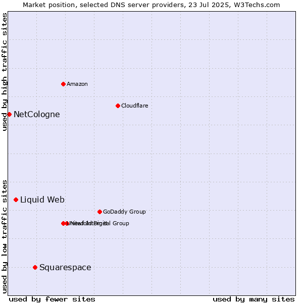 Market position of Squarespace vs. Liquid Web vs. NetCologne