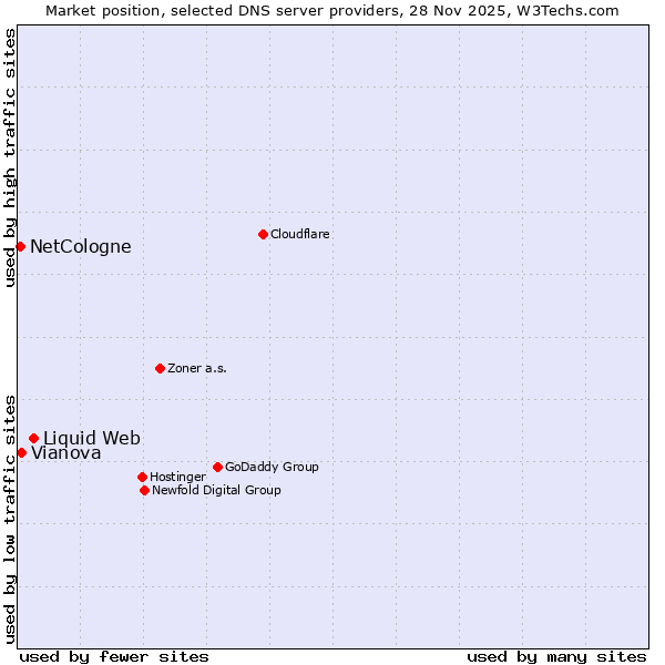 Market position of Liquid Web vs. Vianova vs. NetCologne