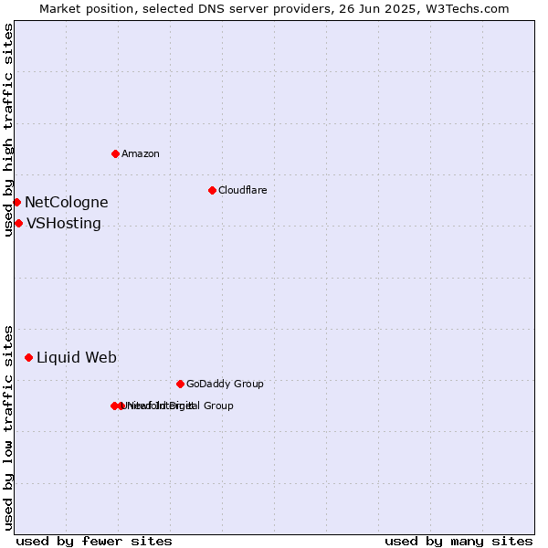 Market position of Liquid Web vs. VSHosting vs. NetCologne