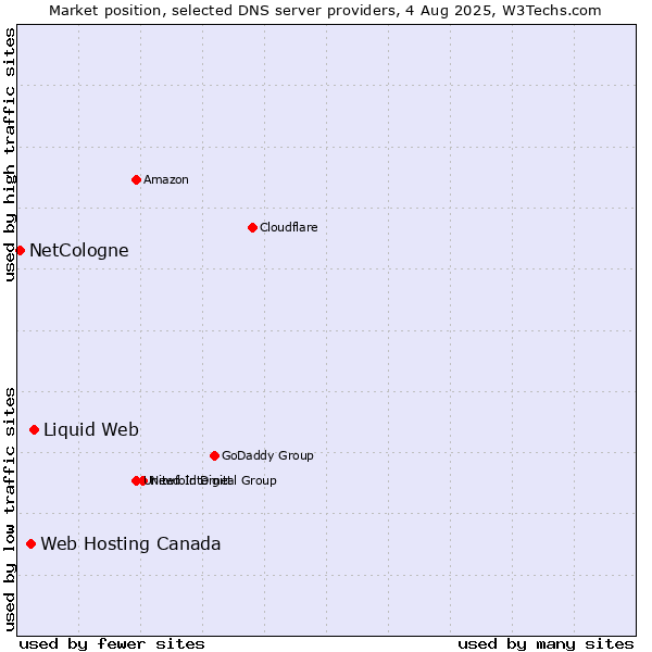 Market position of Liquid Web vs. Web Hosting Canada vs. NetCologne