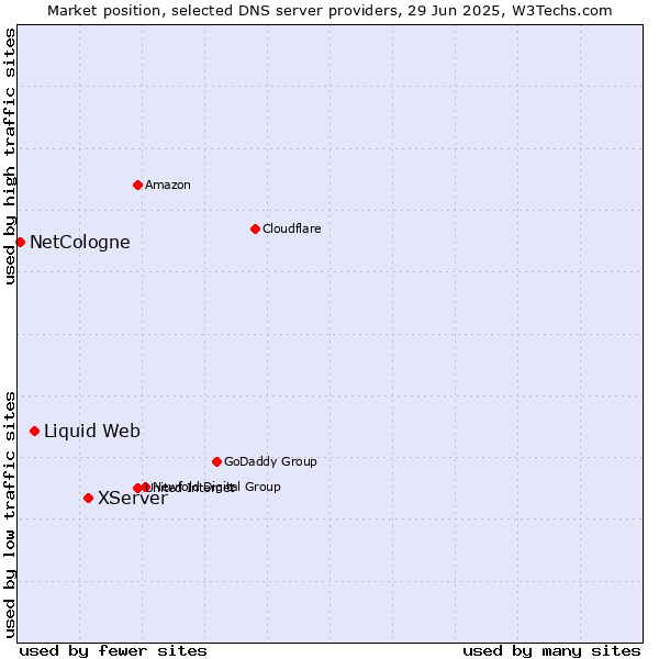 Market position of XServer vs. Liquid Web vs. NetCologne