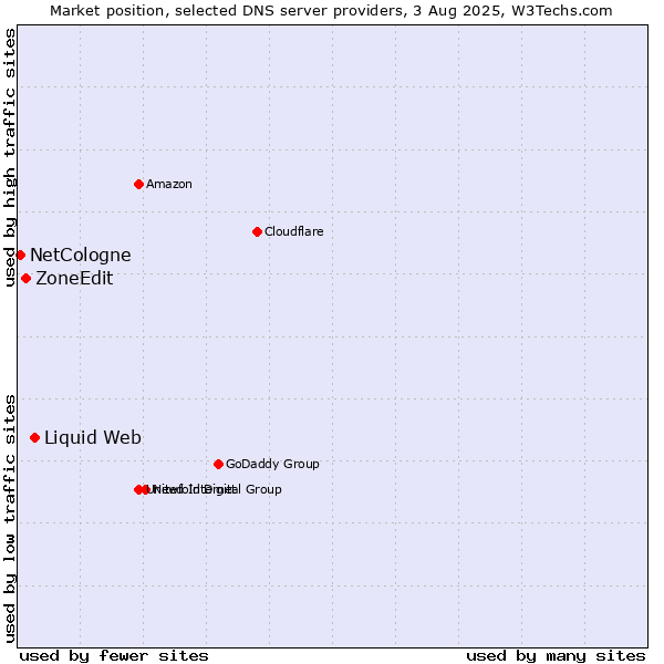 Market position of Liquid Web vs. ZoneEdit vs. NetCologne