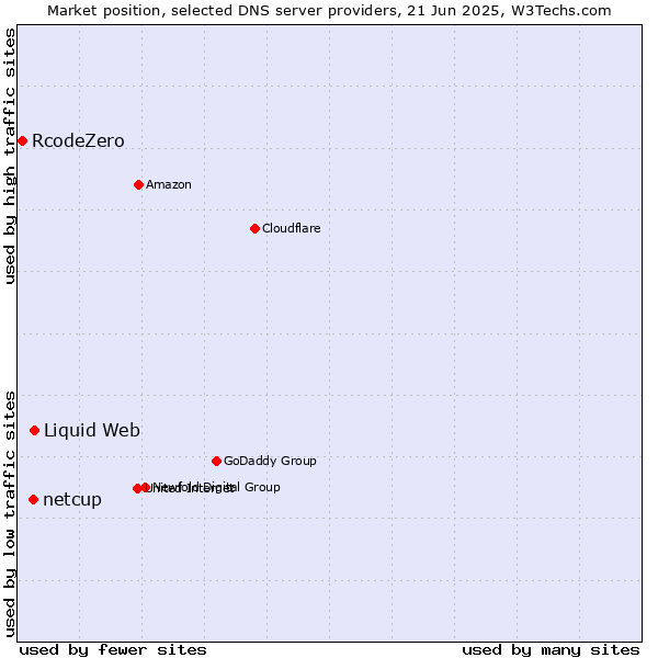 Market position of Liquid Web vs. netcup vs. RcodeZero