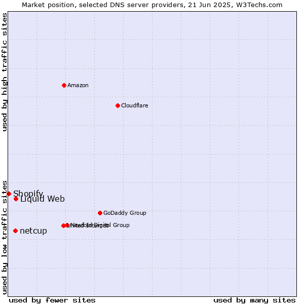 Market position of Liquid Web vs. netcup vs. Shopify