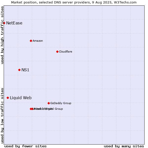 Market position of NS1 vs. Liquid Web vs. NetEase