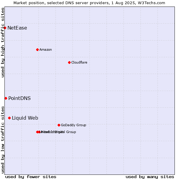 Market position of Liquid Web vs. PointDNS vs. NetEase