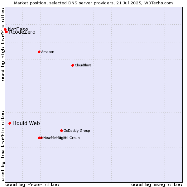 Market position of Liquid Web vs. RcodeZero vs. NetEase