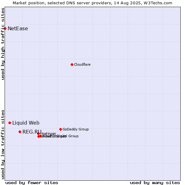 Market position of REG.RU vs. Liquid Web vs. NetEase