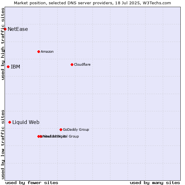 Market position of Liquid Web vs. IBM vs. NetEase