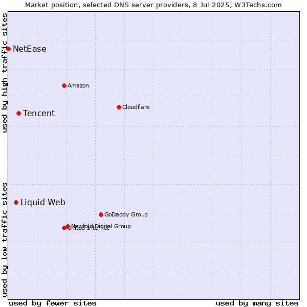Market position of Tencent vs. Liquid Web vs. NetEase