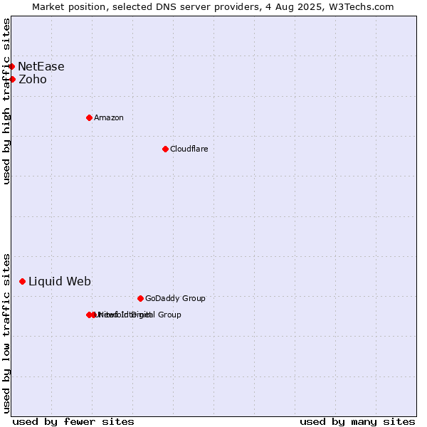 Market position of Liquid Web vs. Zoho vs. NetEase