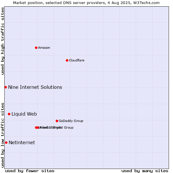 Market position of Liquid Web vs. Netinternet vs. Nine Internet Solutions