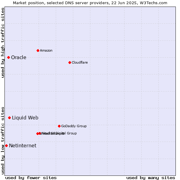 Market position of Liquid Web vs. Oracle vs. Netinternet