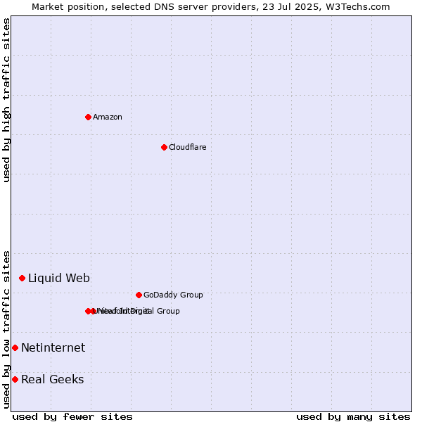Market position of Liquid Web vs. Real Geeks vs. Netinternet