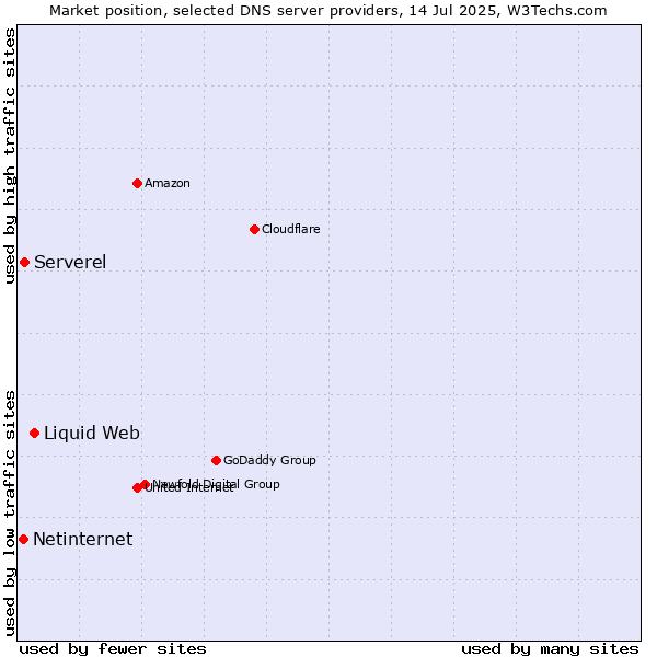 Market position of Liquid Web vs. Serverel vs. Netinternet