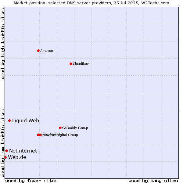 Market position of Liquid Web vs. Netinternet vs. Web.de