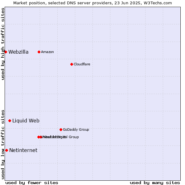 Market position of Liquid Web vs. Netinternet vs. Webzilla