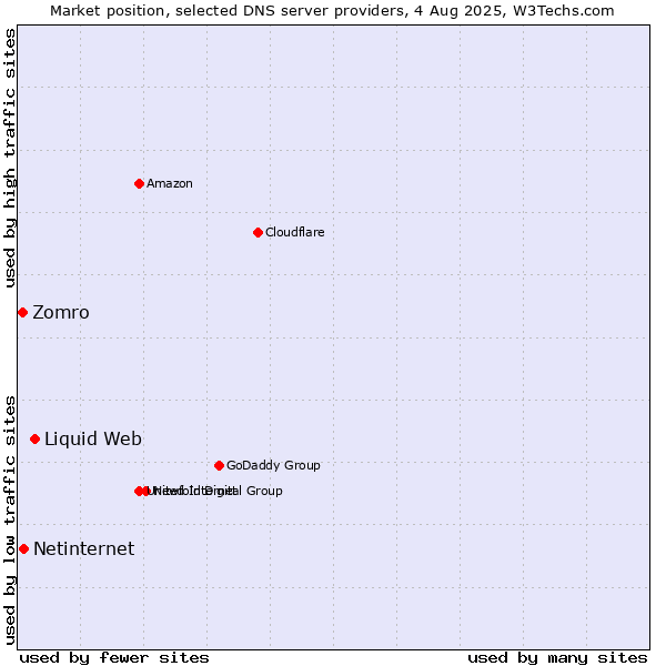 Market position of Liquid Web vs. Netinternet vs. Zomro