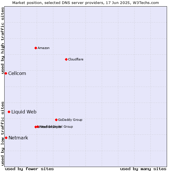 Market position of Liquid Web vs. Netmark vs. Cellcom