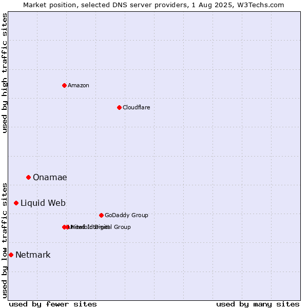 Market position of Onamae vs. Liquid Web vs. Netmark