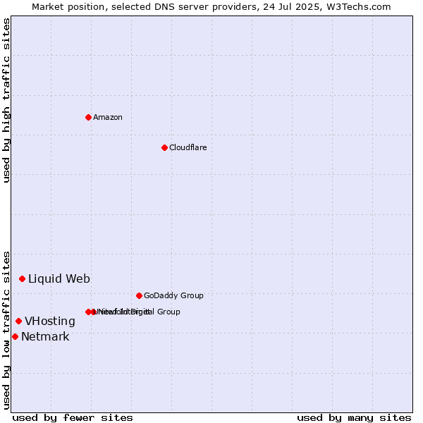 Market position of Liquid Web vs. VHosting vs. Netmark