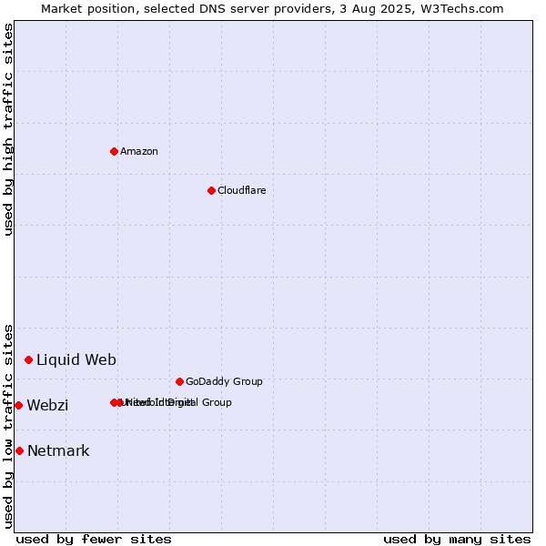 Market position of Liquid Web vs. Netmark vs. Webzi