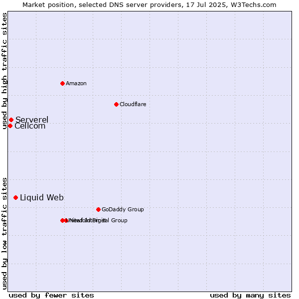 Market position of Liquid Web vs. Serverel vs. Cellcom