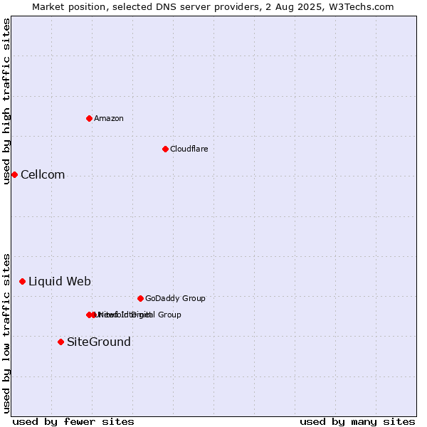 Market position of SiteGround vs. Liquid Web vs. Cellcom