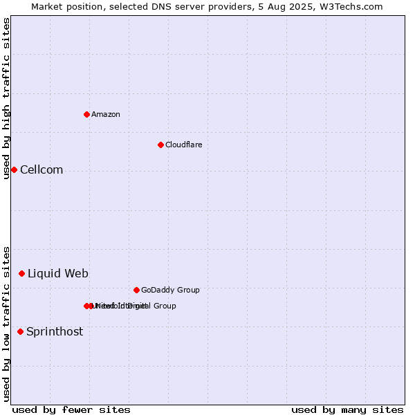 Market position of Liquid Web vs. Sprinthost vs. Cellcom