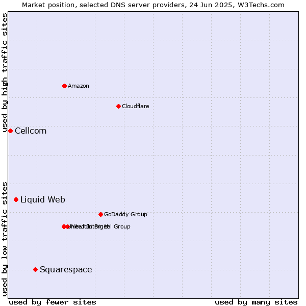 Market position of Squarespace vs. Liquid Web vs. Cellcom