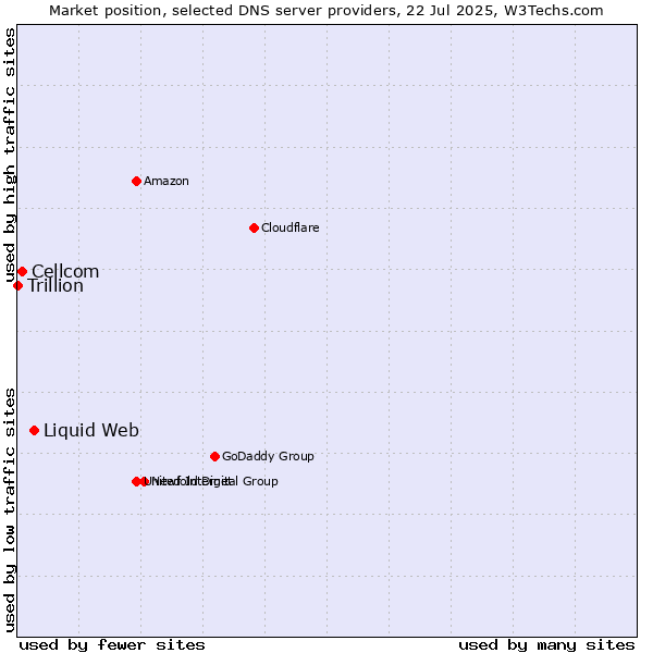 Market position of Liquid Web vs. Cellcom vs. Trillion