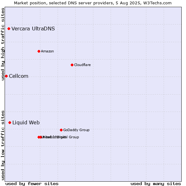 Market position of Liquid Web vs. Vercara UltraDNS vs. Cellcom