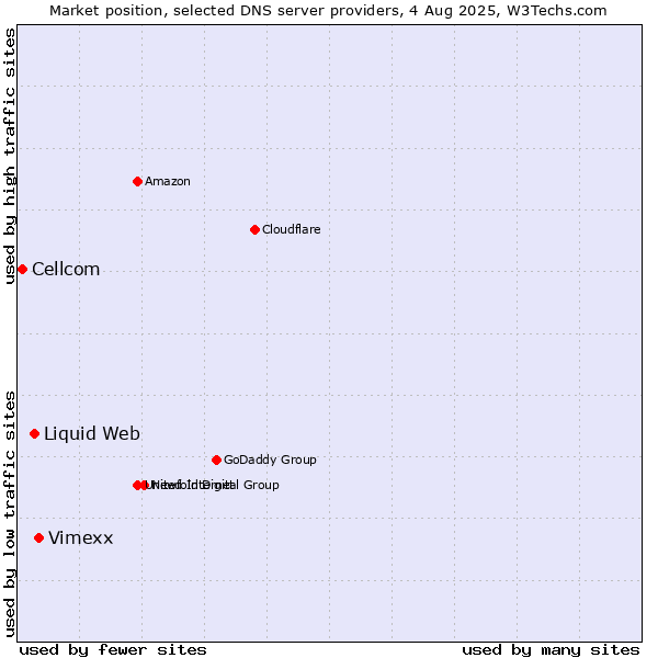 Market position of Vimexx vs. Liquid Web vs. Cellcom