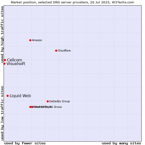 Market position of Liquid Web vs. Cellcom vs. Visualsoft
